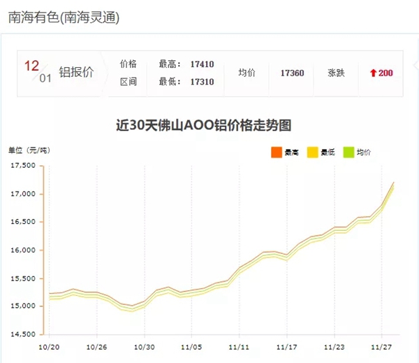 亚材门窗：年底门窗“涨价潮”刷爆朋友圈，买门窗要趁早！