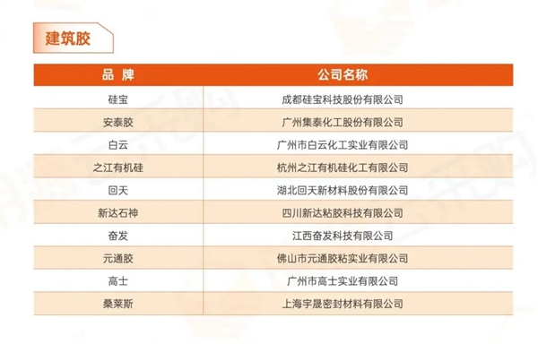 重磅揭晓！ 具行业公信力榜单出炉，安泰胶入选建筑胶十强！