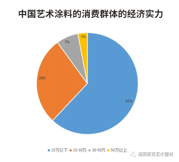 诺莱斯克艺术壁材：艺术涂料前景好不好？
