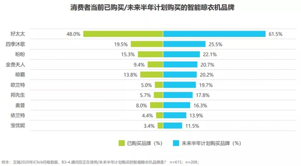 好太太智能家居手把手教您挑选智能晾衣机的正确姿势！