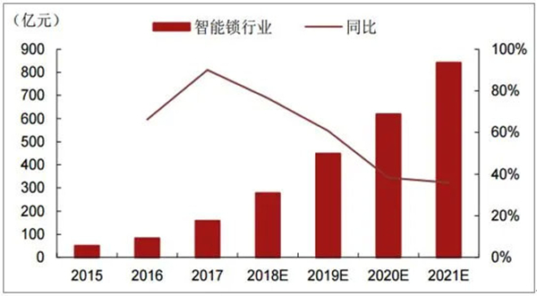 中国90%的智能锁需求就在这，等你抢占！（内含年度钜惠补贴！）