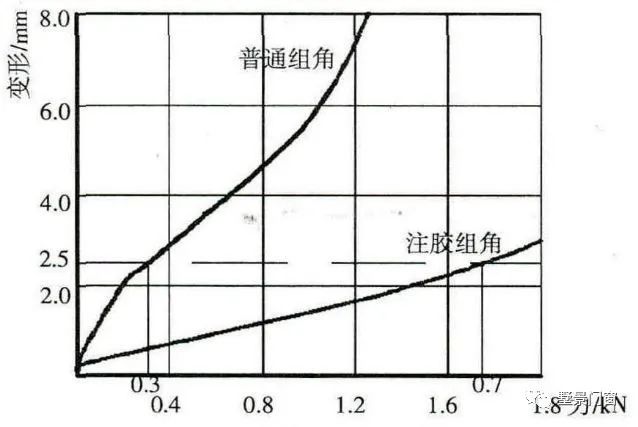 墅景门窗 | 注胶组角对门窗角强度的影响