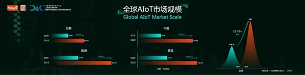 涂鸦智能联合Gartner重磅发布《2021全球AIoT开发者生态白皮书》