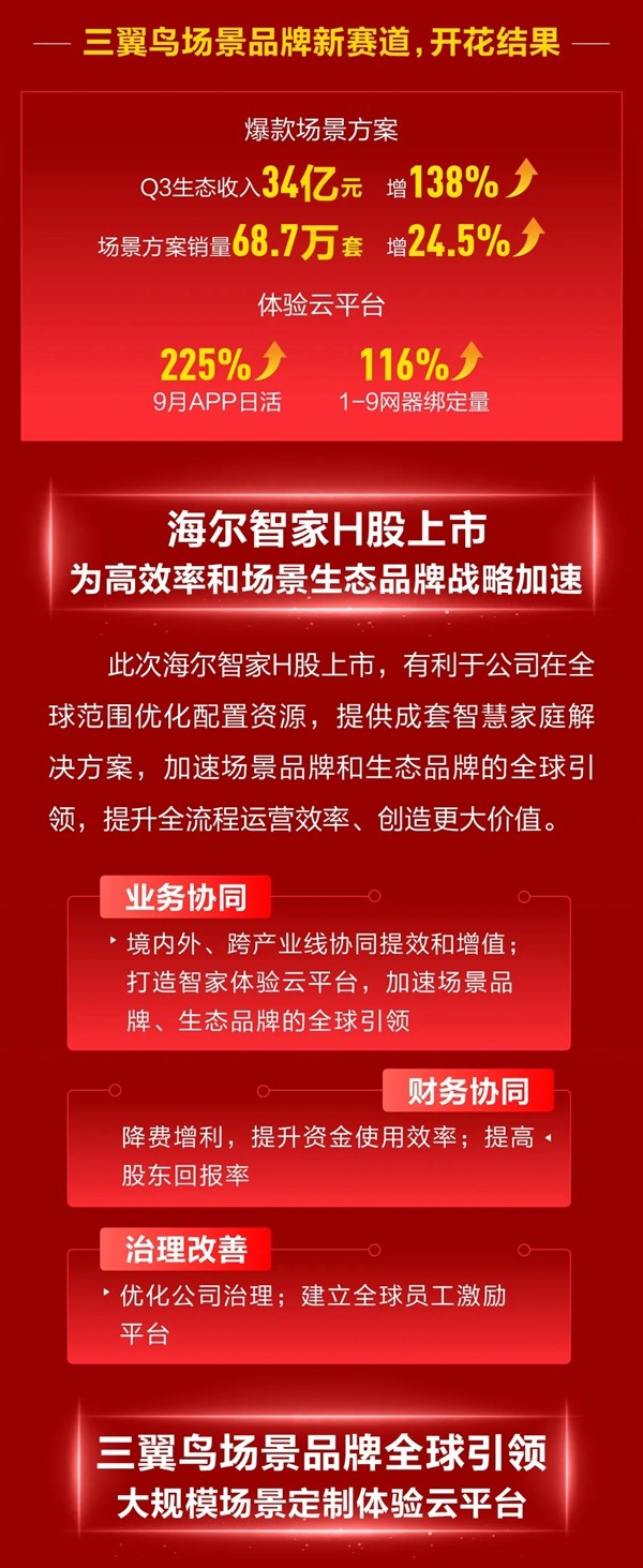 海尔智家H股成功上市！构建“A+D+H”全球资本市场布局！