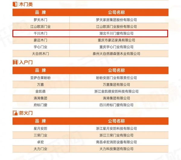 千川木门上榜2020房企供应商十强