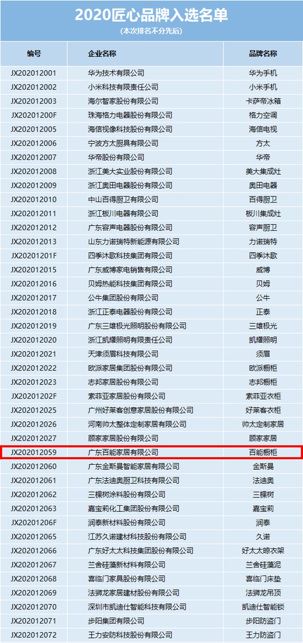 百能不诱钢家居成功入选2020匠心品牌