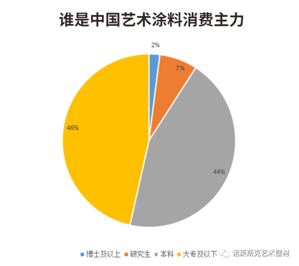 诺莱斯克艺术壁材：艺术涂料前景好不好？