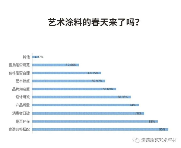诺莱斯克艺术壁材：艺术涂料前景好不好？