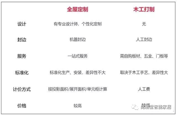 做全屋定制柜子？尚朋堂教您如何避免定制家具6大误区！