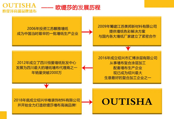 欧缇莎墙布：高品质墙布就这样选！