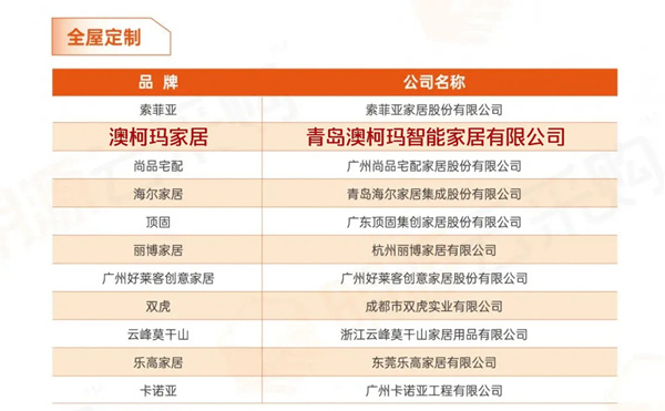 2020年房企供应商10强榜单出炉:澳柯玛整体家居荣获双榜十强 2020年房企供应商10强榜单出炉:澳柯玛整体家居荣获双榜十强