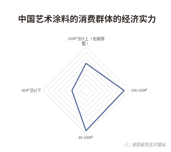 诺莱斯克艺术壁材：艺术涂料前景好不好？