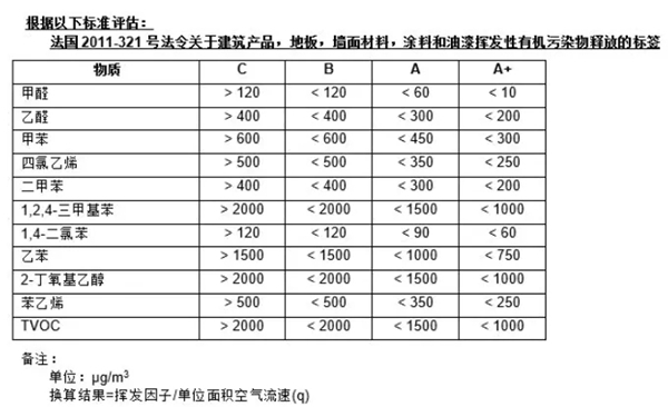 捷报！安泰防霉胶、免钉胶获环保最高级别“法国A+认证”！