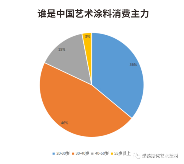 诺莱斯克艺术壁材：艺术涂料前景好不好？