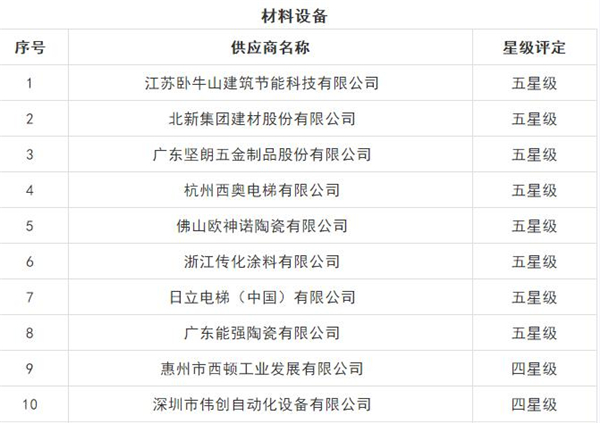 优质典范丨祝贺欧神诺暨获当代置业2020“五星级供应商”！