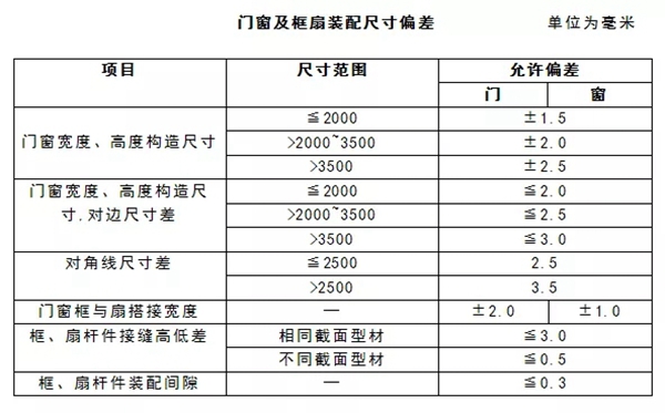福临门世家门窗：2020版“铝合金门窗”国家新标准即将实施