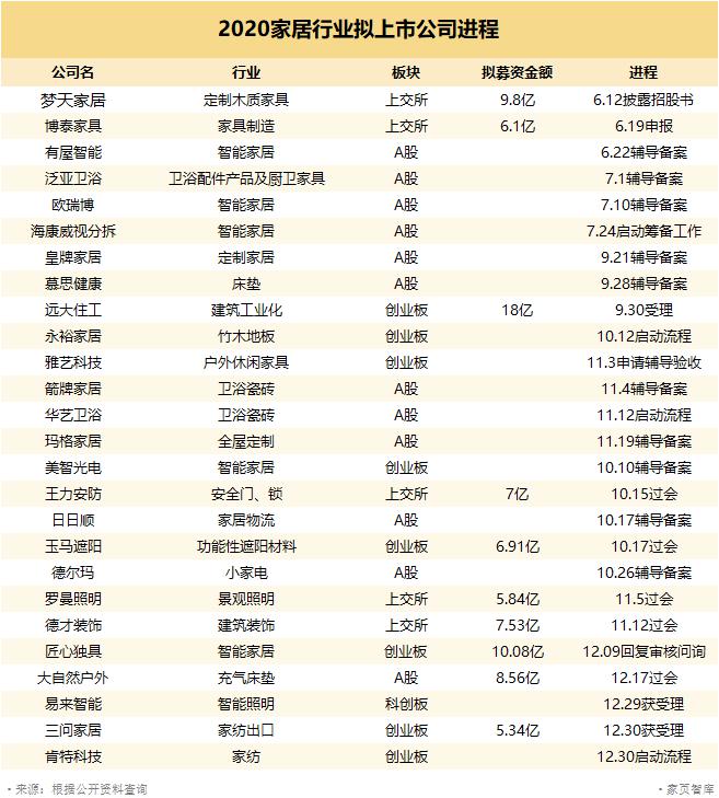 2020家居行业上市盘点|爱丽家居、帅丰、亿田等18家企业上市 一大波企业排队IPO