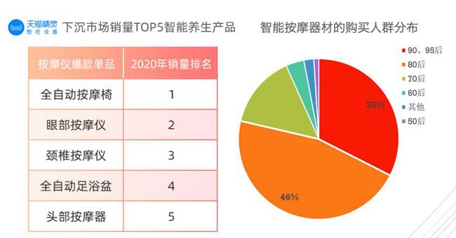 天猫精灵：2020年智能家居用户在六线小城增速最快
