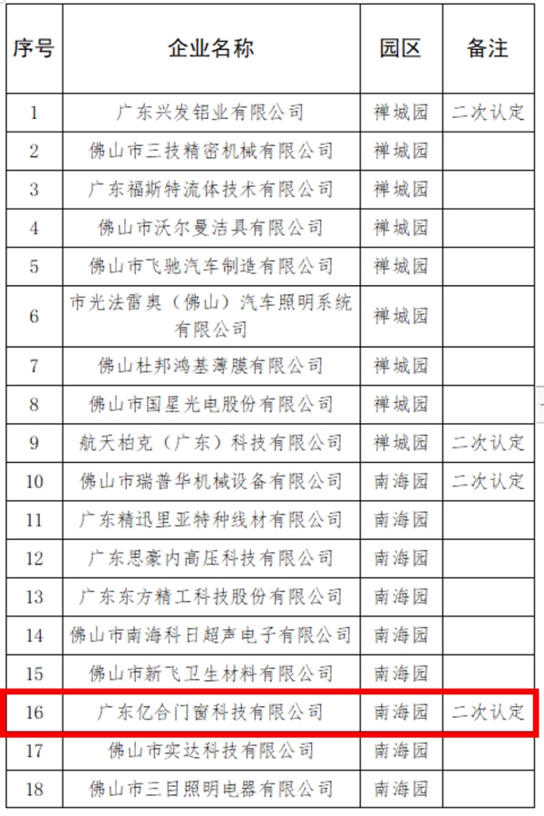 亿合门窗再次荣膺佛山市制造业单打冠军企业