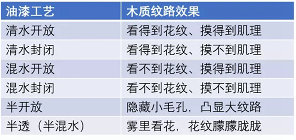 亨洋整体木作油漆效果大揭秘（上）：肌理、花纹