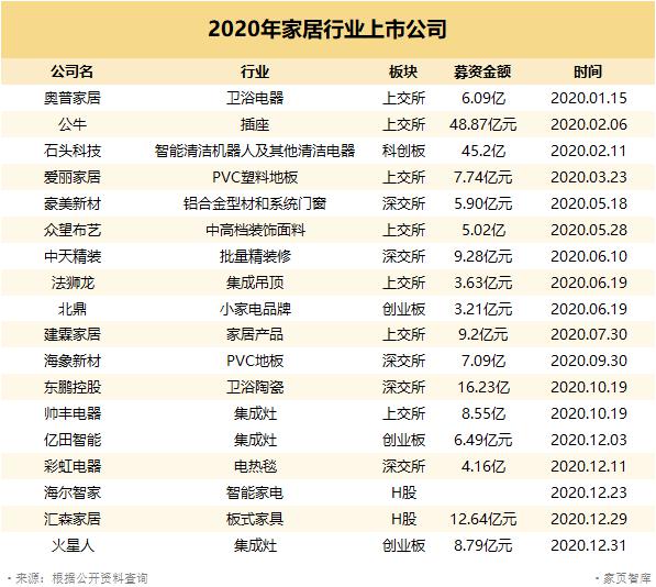 2020家居行业上市盘点|爱丽家居、帅丰、亿田等18家企业上市 一大波企业排队IPO