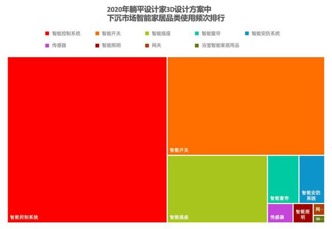 天猫精灵：2020年智能家居用户在六线小城增速最快