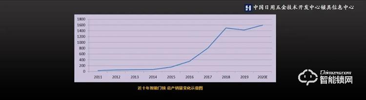 年终总结 | 2020年智能锁行业工作汇报！