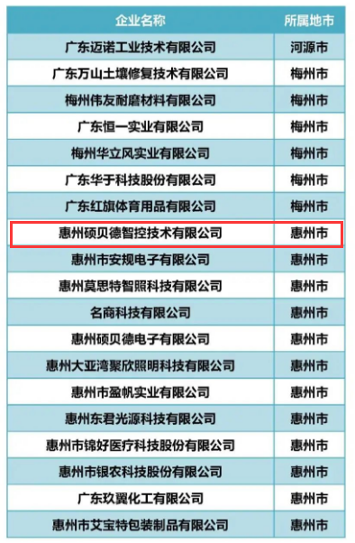 惠州硕贝德智控技术有限公司成为2020年度广东创新标杆企业 惠州硕贝德智控技术有限公司成为2020年度广东创新标杆企业