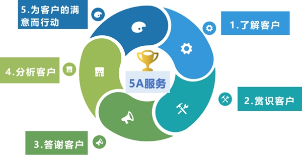 迪峰机械深化推进5A客户服务升级