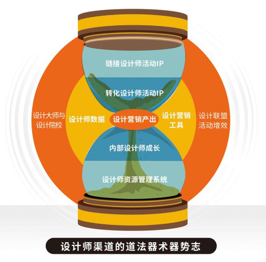 家居品牌如何通过设计师渠道打造第二增长曲线？