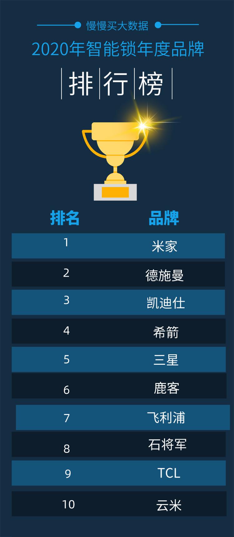 新鲜出炉!2020全年度智能锁10大热门品牌排行榜!