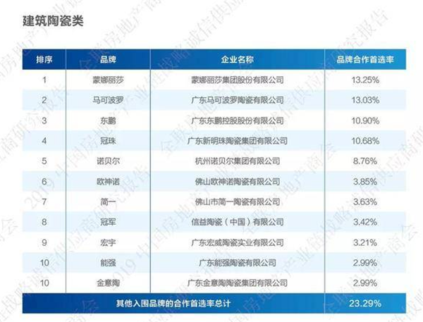 喜讯丨欧神诺荣登2020年度中国房地产产业链战略诚信供应商top10品牌！