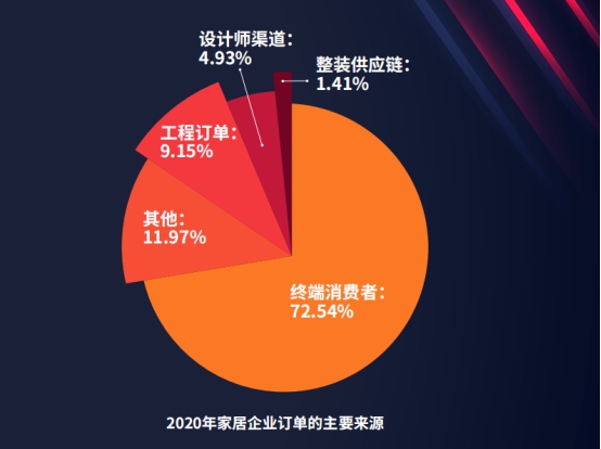 《2020年度家居行业数据观察报告》重磅发布