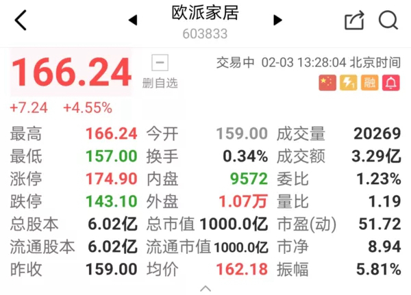 欧派家居市值突破千亿