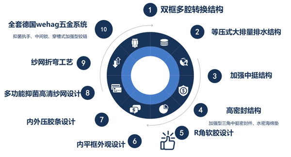 安格尔门窗“全能明星产品”A7系统平开窗即将上市