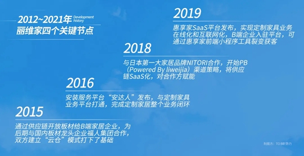 丽维家全屋定制引领互联网新模式，SaaS赋能家居产业链