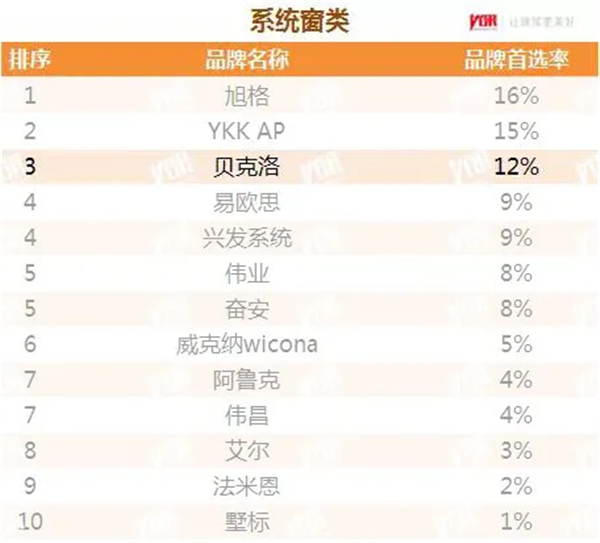贝克洛系统门窗连续6年获评中国房地产开发企业TOP500系统窗类首选供应商