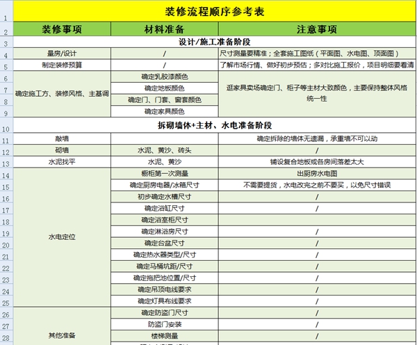 尚品宅配:新手装修看这张表就够了