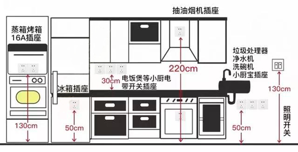 奢匠全屋定制小课堂NO.17:史上最全厨房插座布局