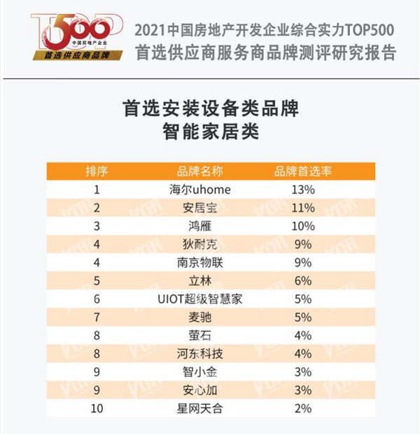 鸿雁获评2021中国房企TOP500首选供应商品牌