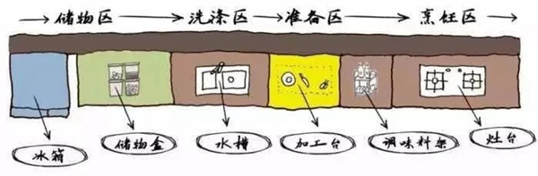 帅太全屋定制：厨房安装橱柜时，切记这5点！