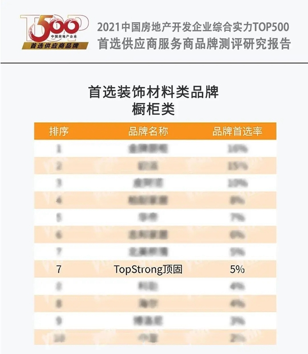 顶固荣获中国房地产开发企业综合实力TOP500橱柜类以及机械锁类首选供应商 顶固荣获中国房地产开发企业综合实力TOP500橱柜类以及机械锁类首选供应商