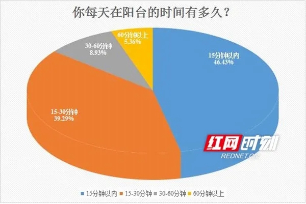 亘爱系统门窗：超6成网友对阳台门窗不满意 半数人每天待不足15分钟