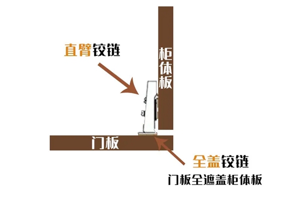 客来福全屋定制：家装铰链知识大合集