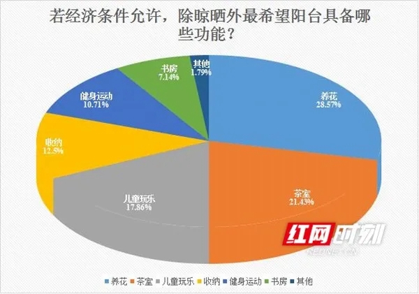 亘爱系统门窗：超6成网友对阳台门窗不满意 半数人每天待不足15分钟