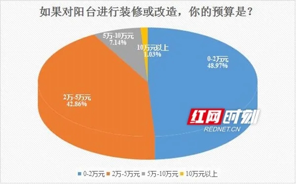亘爱系统门窗：超6成网友对阳台门窗不满意 半数人每天待不足15分钟