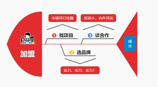5万投资、合作灵活！压力小又能赚钱！