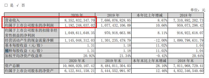 索菲亚去年总营收83.53亿,木门营收同比增长55.36% 索菲亚去年总营收83.53亿,木门营收同比增长55.36%