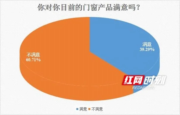 亘爱系统门窗：超6成网友对阳台门窗不满意 半数人每天待不足15分钟