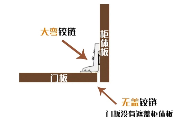 客来福全屋定制：家装铰链知识大合集